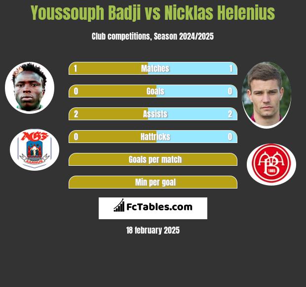 Youssouph Badji vs Nicklas Helenius h2h player stats