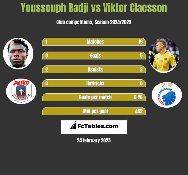 Youssouph Badji vs Viktor Claesson h2h player stats