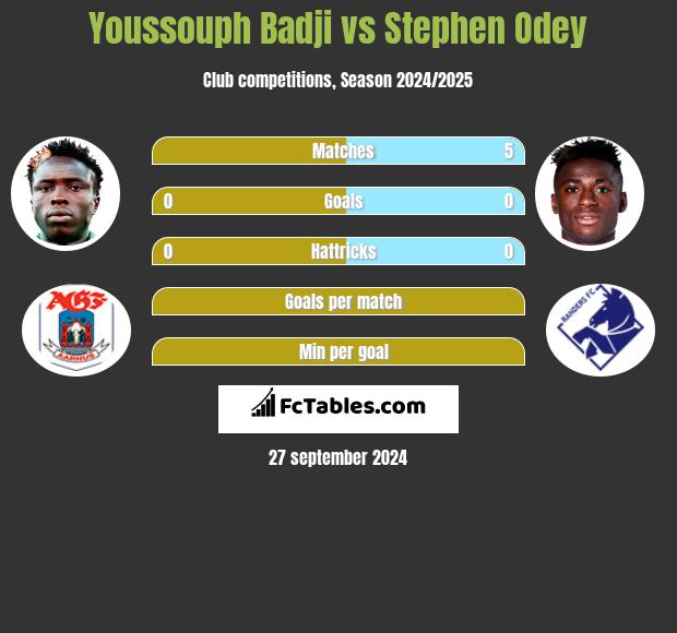 Youssouph Badji vs Stephen Odey h2h player stats