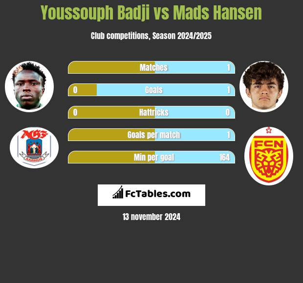 Youssouph Badji vs Mads Hansen h2h player stats