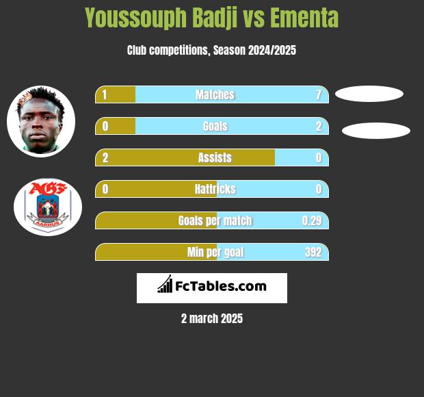 Youssouph Badji vs Ementa h2h player stats