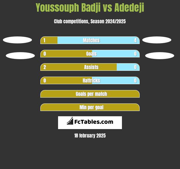 Youssouph Badji vs Adedeji h2h player stats