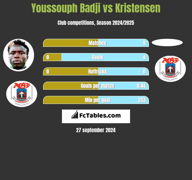 Youssouph Badji vs Kristensen h2h player stats