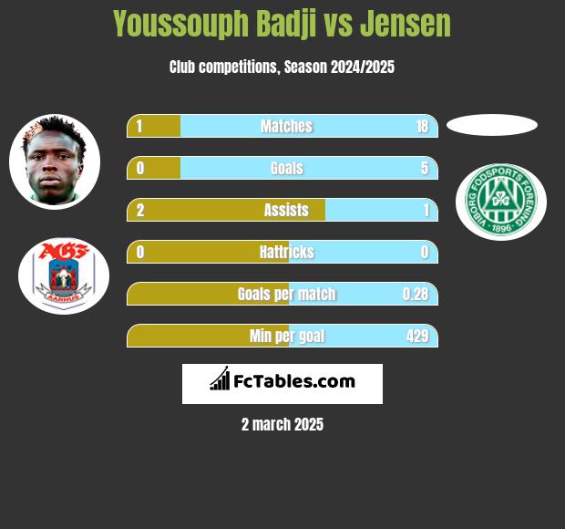 Youssouph Badji vs Jensen h2h player stats