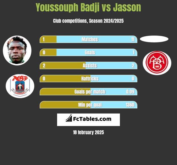 Youssouph Badji vs Jasson h2h player stats