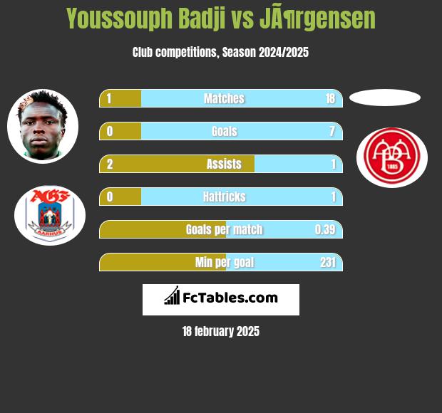 Youssouph Badji vs JÃ¶rgensen h2h player stats