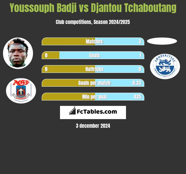 Youssouph Badji vs Djantou Tchaboutang h2h player stats