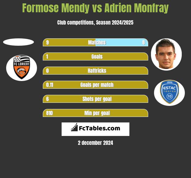 Formose Mendy vs Adrien Monfray h2h player stats