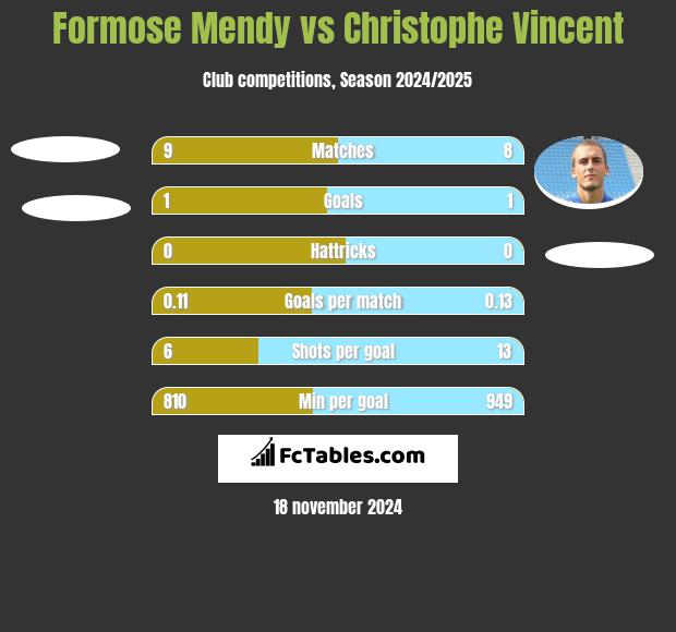 Formose Mendy vs Christophe Vincent h2h player stats