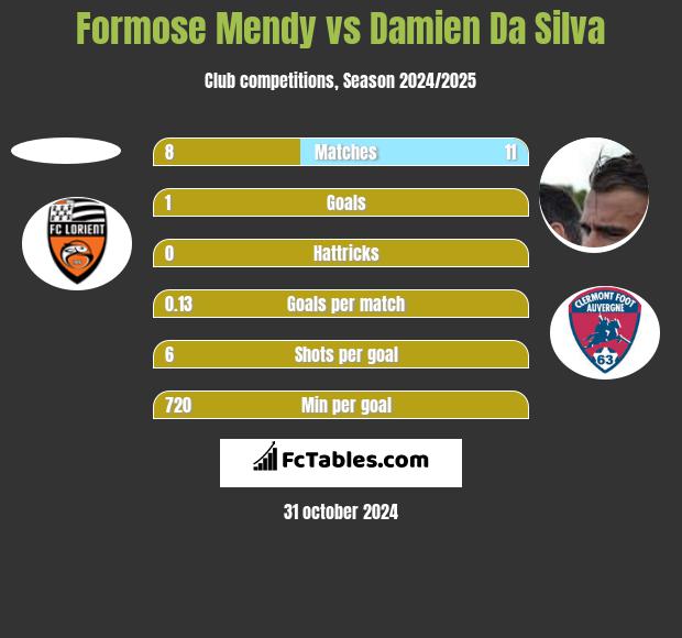 Formose Mendy vs Damien Da Silva h2h player stats