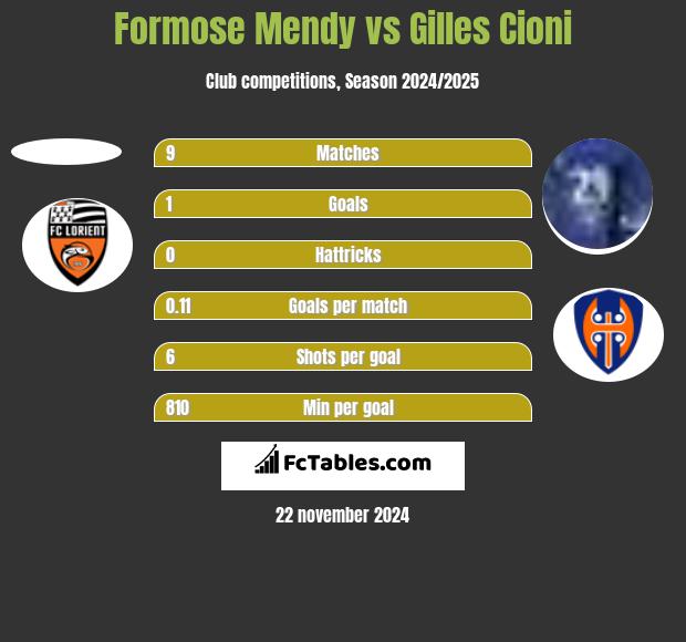 Formose Mendy vs Gilles Cioni h2h player stats