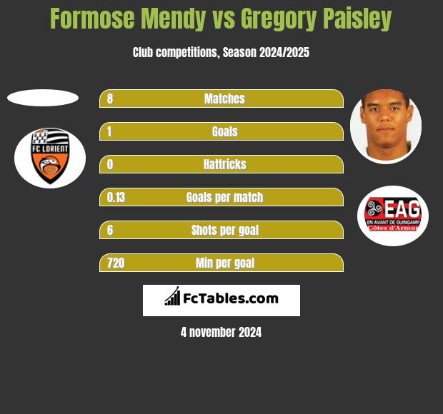 Formose Mendy vs Gregory Paisley h2h player stats