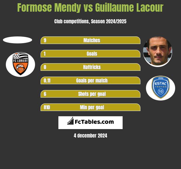 Formose Mendy vs Guillaume Lacour h2h player stats