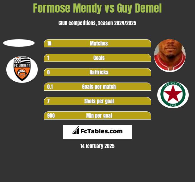 Formose Mendy vs Guy Demel h2h player stats