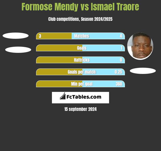 Formose Mendy vs Ismael Traore h2h player stats