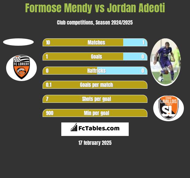 Formose Mendy vs Jordan Adeoti h2h player stats