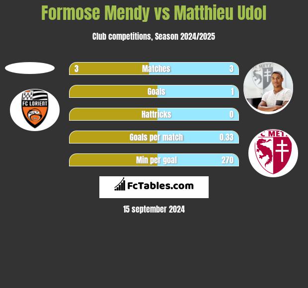 Formose Mendy vs Matthieu Udol h2h player stats