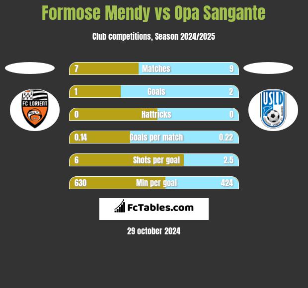 Formose Mendy vs Opa Sangante h2h player stats