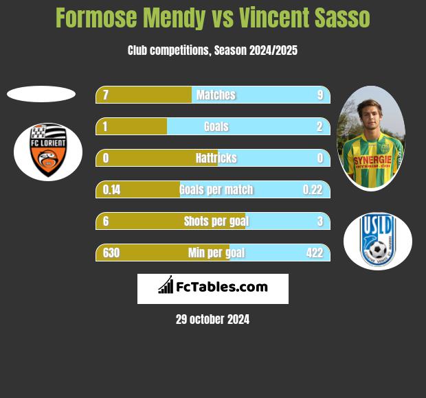 Formose Mendy vs Vincent Sasso h2h player stats