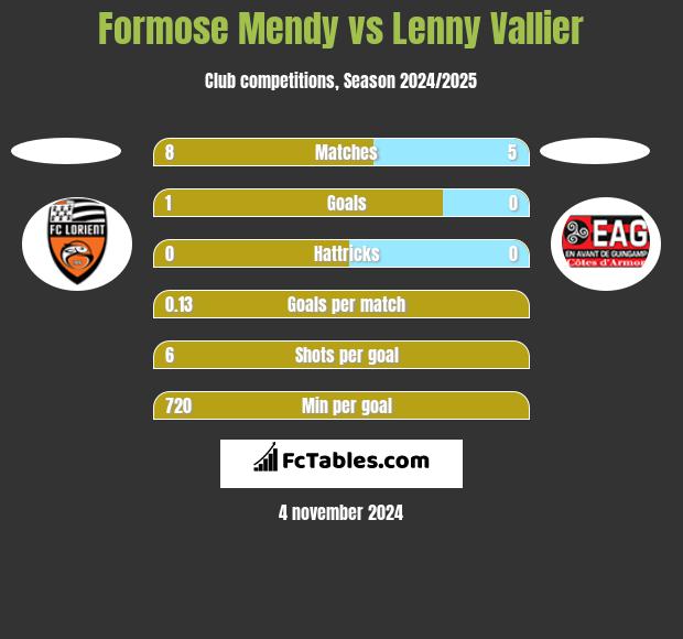 Formose Mendy vs Lenny Vallier h2h player stats