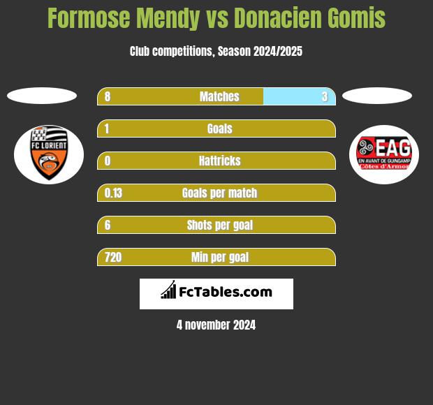 Formose Mendy vs Donacien Gomis h2h player stats