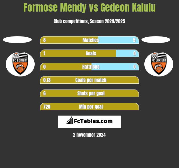 Formose Mendy vs Gedeon Kalulu h2h player stats