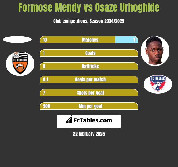 Formose Mendy vs Osaze Urhoghide h2h player stats