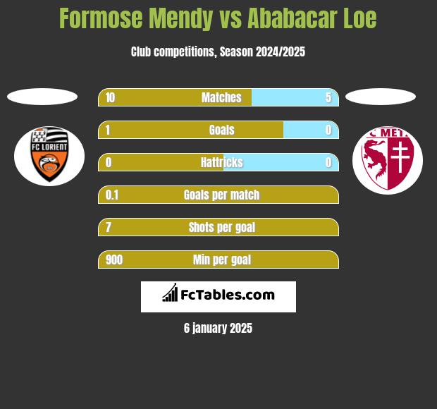 Formose Mendy vs Ababacar Loe h2h player stats