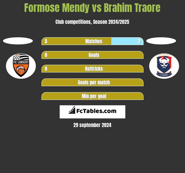 Formose Mendy vs Brahim Traore h2h player stats