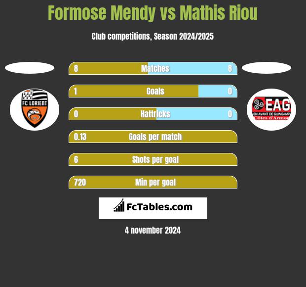 Formose Mendy vs Mathis Riou h2h player stats