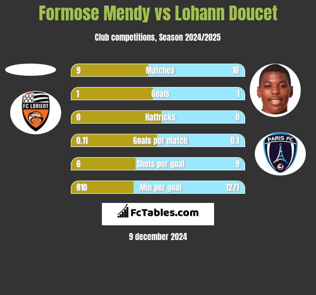 Formose Mendy vs Lohann Doucet h2h player stats