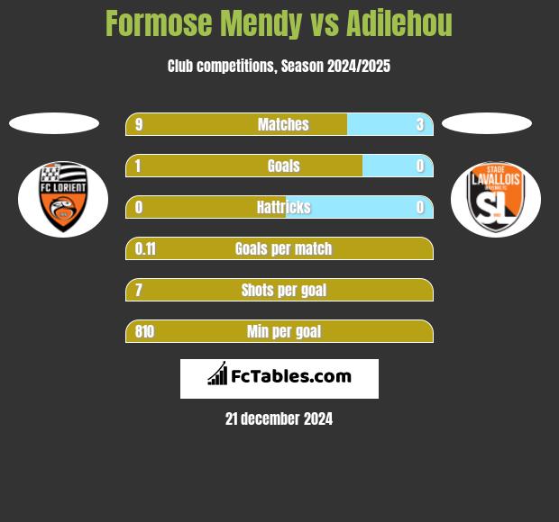 Formose Mendy vs Adilehou h2h player stats