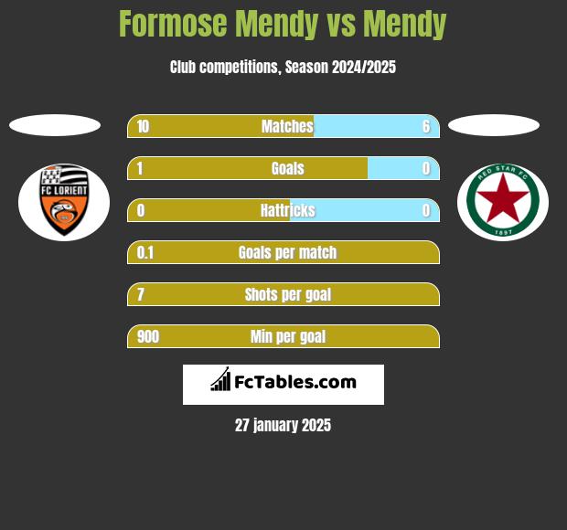 Formose Mendy vs Mendy h2h player stats