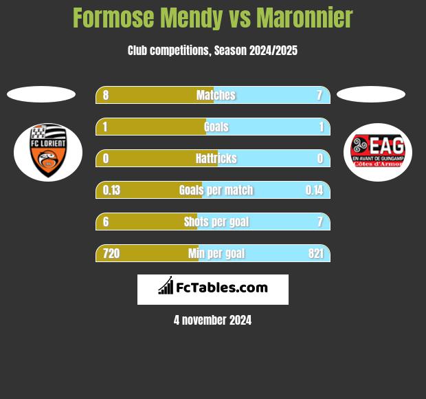 Formose Mendy vs Maronnier h2h player stats