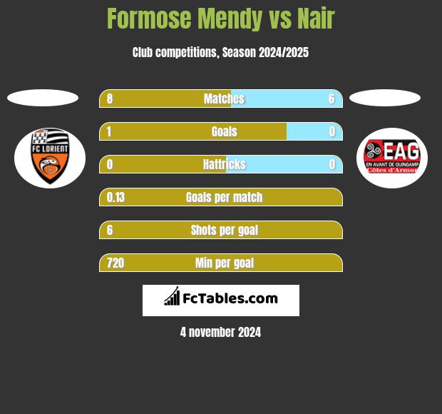 Formose Mendy vs Nair h2h player stats