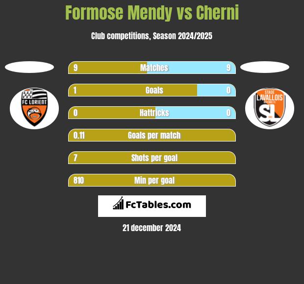 Formose Mendy vs Cherni h2h player stats