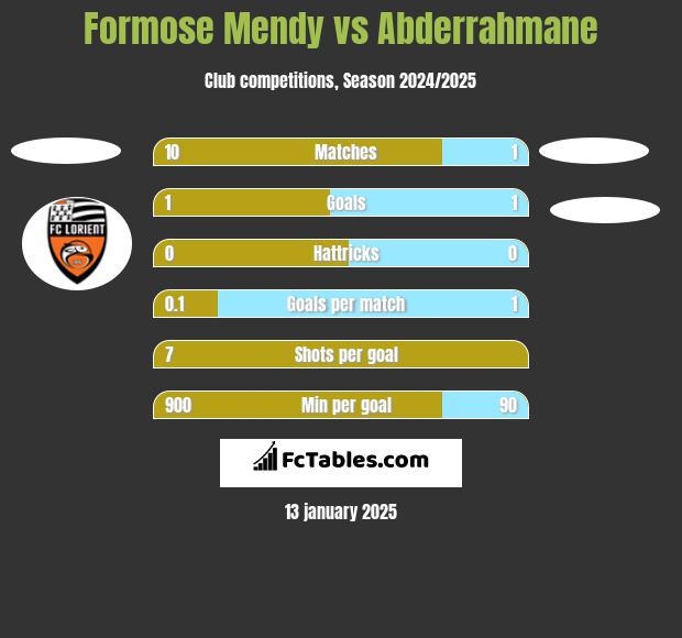 Formose Mendy vs Abderrahmane h2h player stats