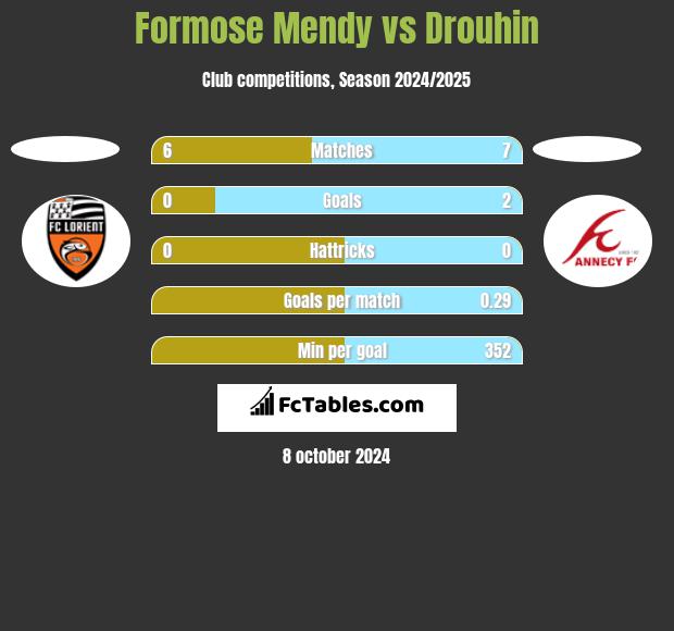 Formose Mendy vs Drouhin h2h player stats