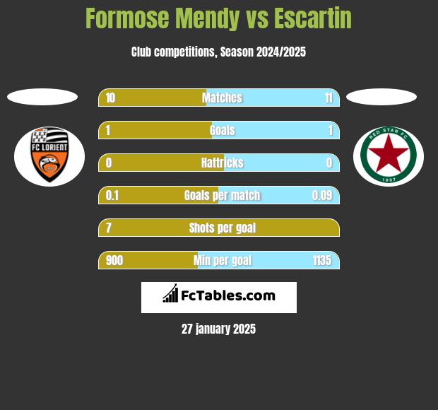 Formose Mendy vs Escartin h2h player stats