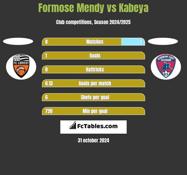 Formose Mendy vs Kabeya h2h player stats