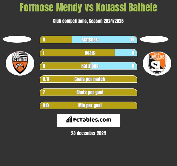 Formose Mendy vs Kouassi Bathele h2h player stats