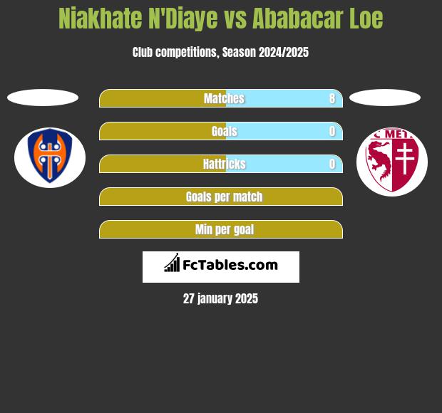 Niakhate N'Diaye vs Ababacar Loe h2h player stats