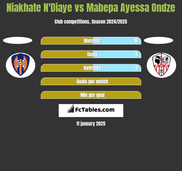 Niakhate N'Diaye vs Mabepa Ayessa Ondze h2h player stats