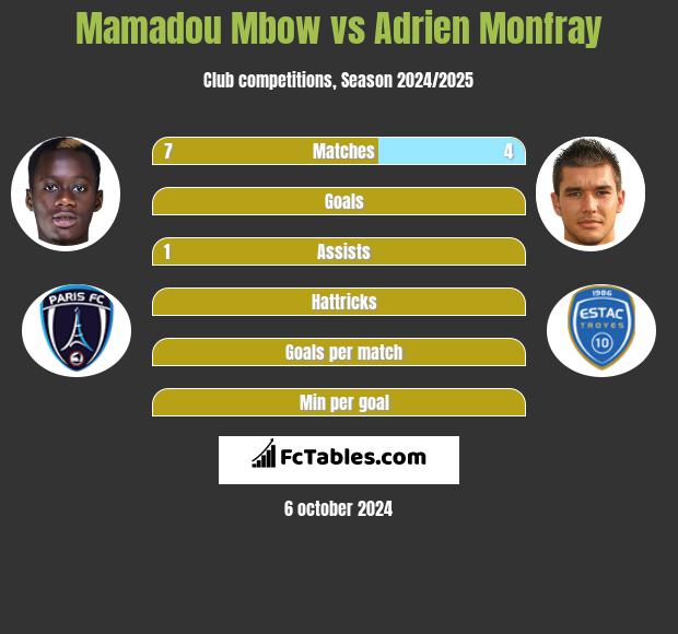 Mamadou Mbow vs Adrien Monfray h2h player stats