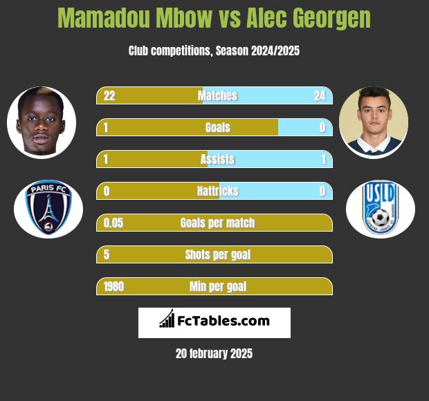 Mamadou Mbow vs Alec Georgen h2h player stats