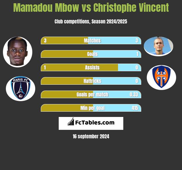 Mamadou Mbow vs Christophe Vincent h2h player stats