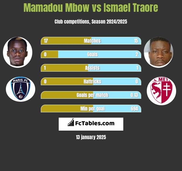 Mamadou Mbow vs Ismael Traore h2h player stats