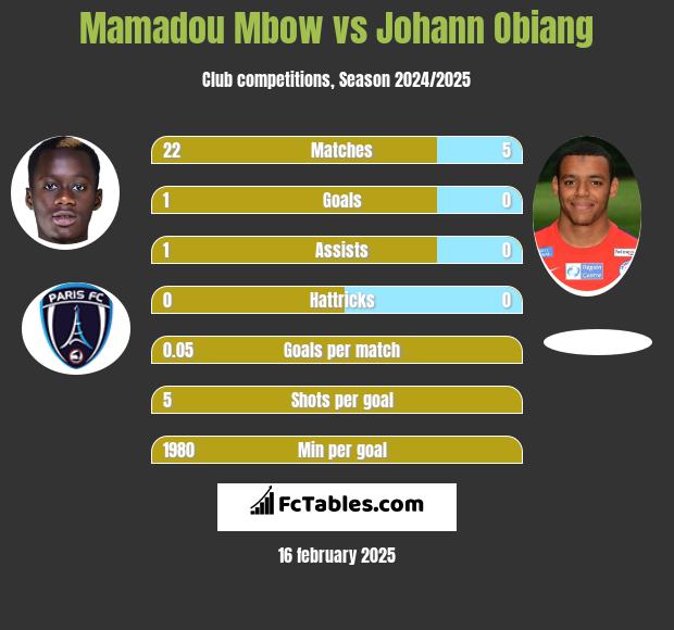 Mamadou Mbow vs Johann Obiang h2h player stats