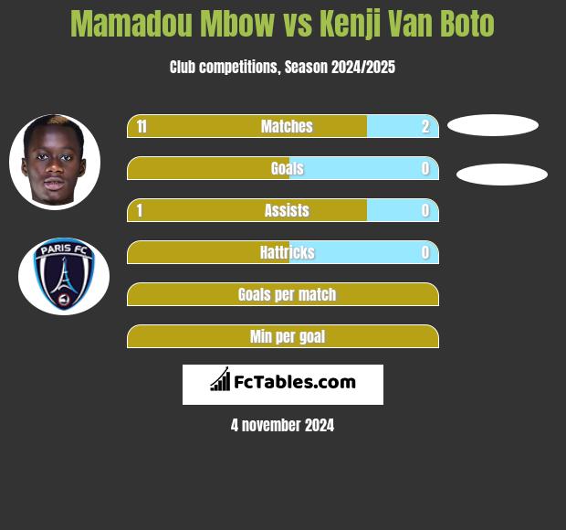 Mamadou Mbow vs Kenji Van Boto h2h player stats