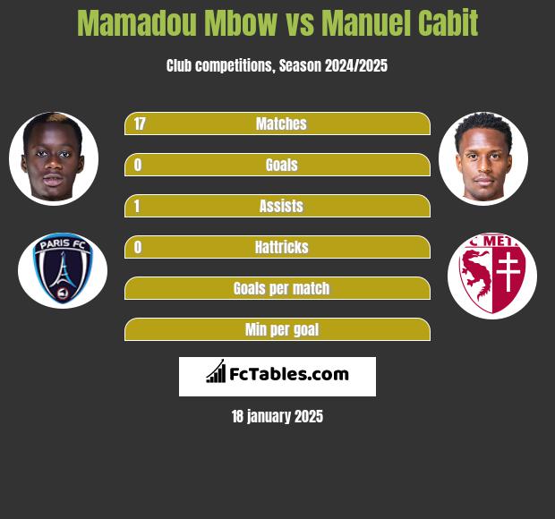 Mamadou Mbow vs Manuel Cabit h2h player stats